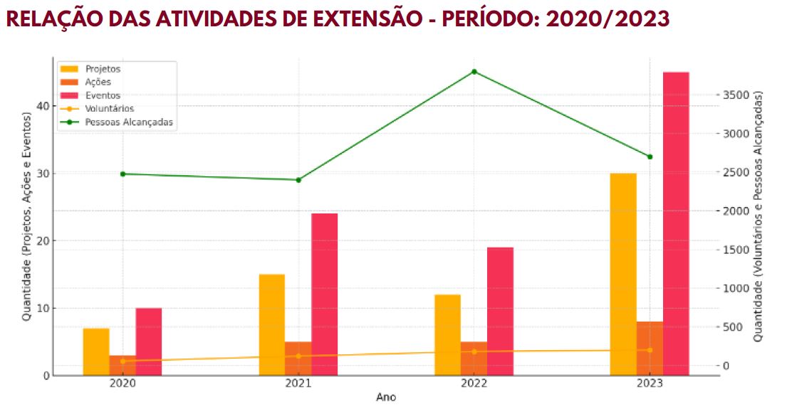 Atividade de extensoa