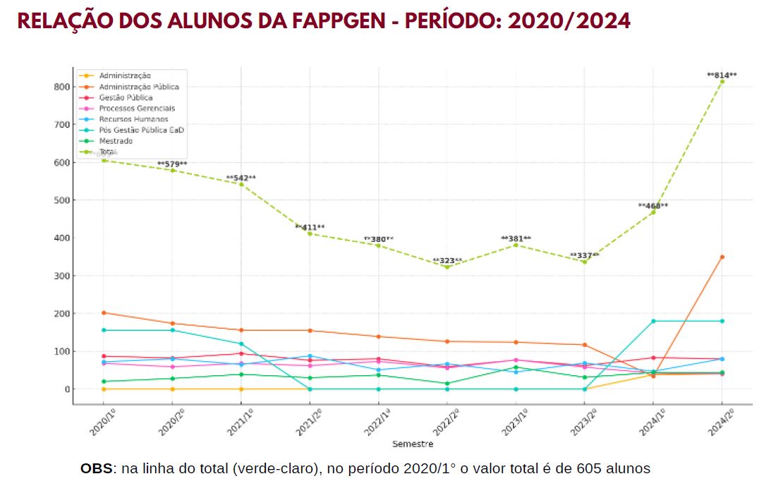 Relação dos alunos